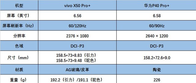 vivo X50 Pro+对比华为P40 Pro+ 超大杯怎么选?