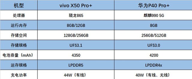 vivo X50 Pro+对比华为P40 Pro+ 超大杯怎么选?