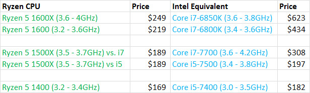 AMD Ryzen 5发布，英特尔还准备&ldquo;挤牙膏 &rdquo;吗？