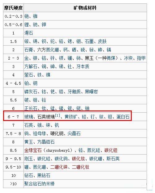 材料的硬度表