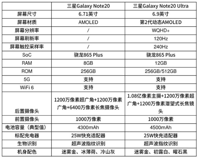 三星Note20系列上手评测 &ldquo;笔&rdquo;较给力 