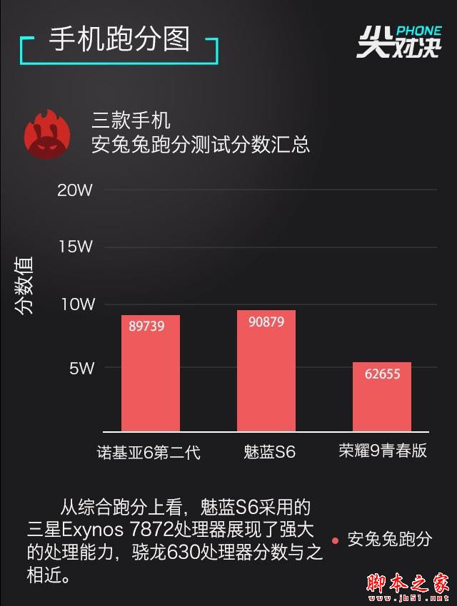 千元新机买谁好?魅蓝S6/荣耀9青春版/诺基亚6二代对比评测