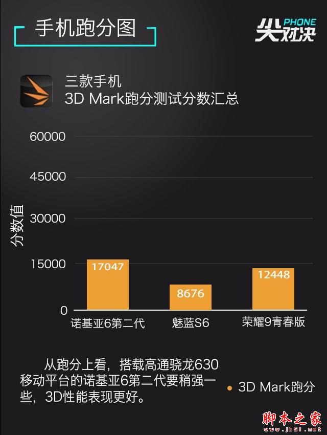 千元新机买谁好?魅蓝S6/荣耀9青春版/诺基亚6二代对比评测