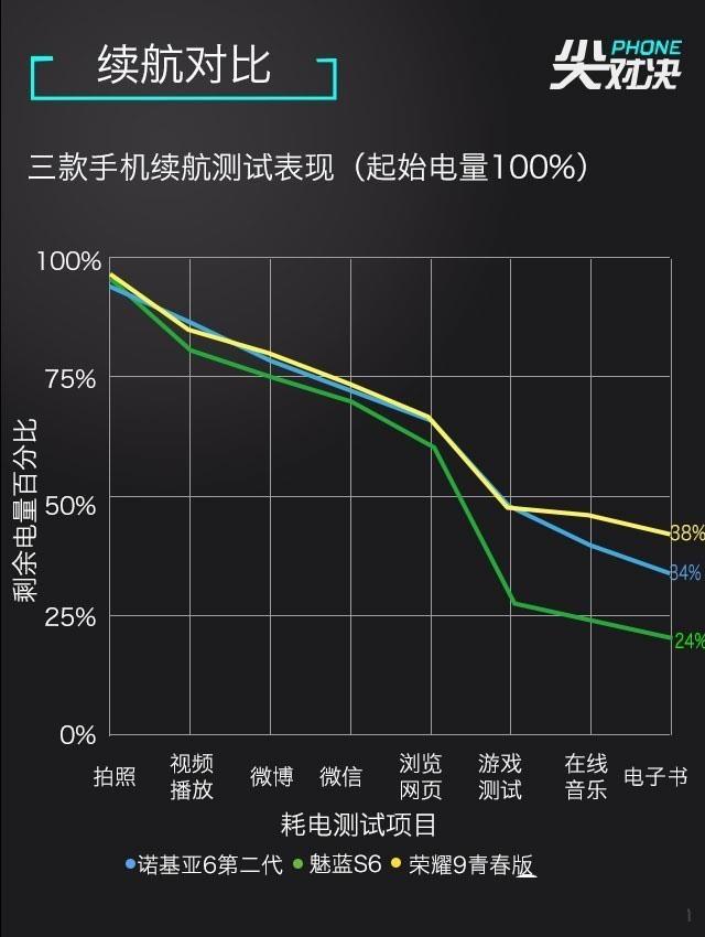 千元新机买谁好?魅蓝S6/荣耀9青春版/诺基亚6二代对比评测