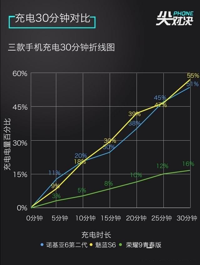千元新机买谁好?魅蓝S6/荣耀9青春版/诺基亚6二代对比评测