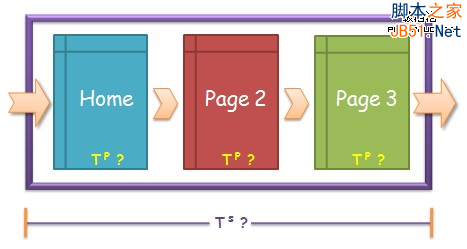 用户体验 网站停留时间 页面停留时间 网站分析 网站跳出率