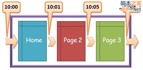 用户体验 网站停留时间 页面停留时间 网站分析 网站跳出率
