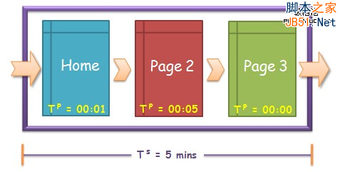 用户体验 网站停留时间 页面停留时间 网站分析 网站跳出率