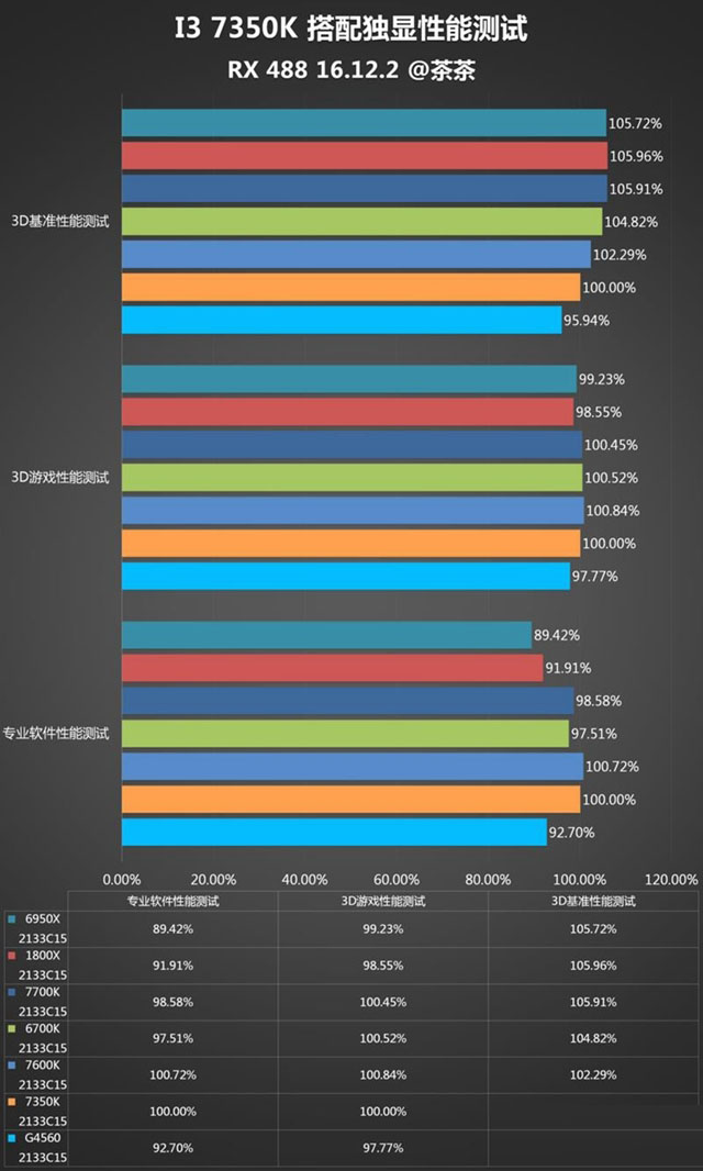 i3-7350K怎么样 i3-7350K值得买吗？i3-7350K评测