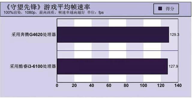 最强奔腾秒i3吗 Intel奔腾G4620评测