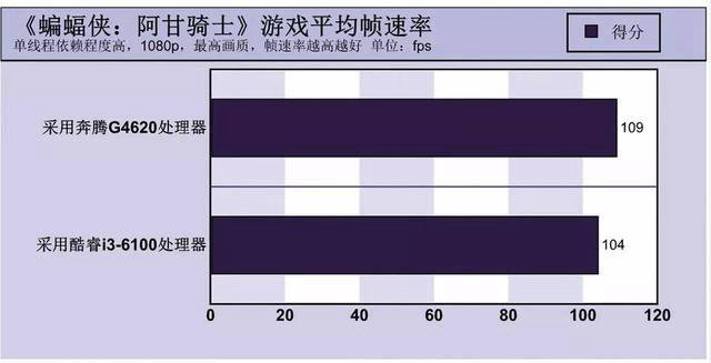 最强奔腾秒i3吗 Intel奔腾G4620评测