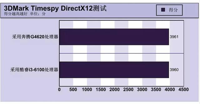 最强奔腾秒i3吗 Intel奔腾G4620评测