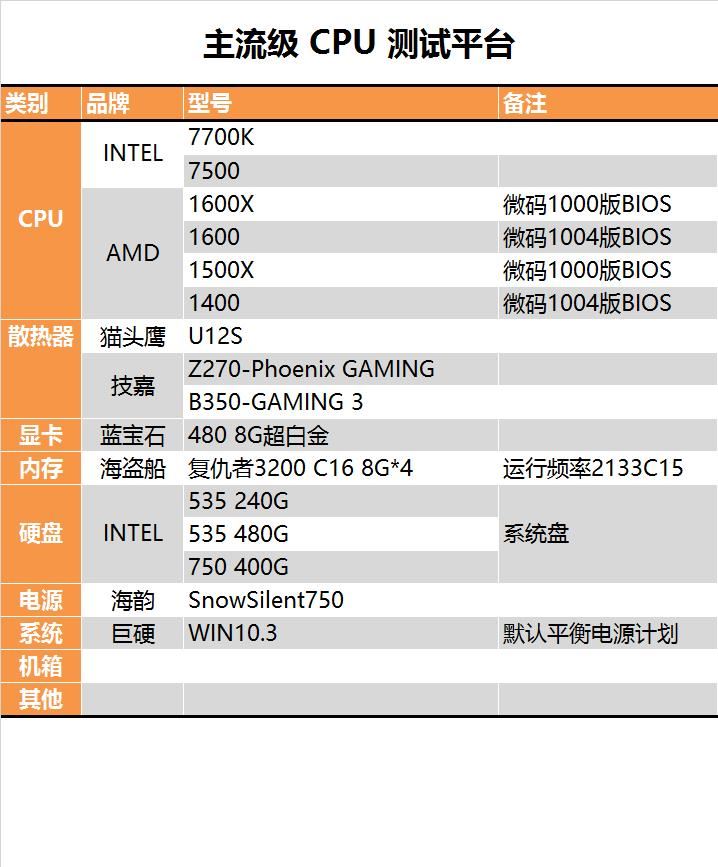 今年装机该选谁?六款中高端CPU混战:AMD全方位压制Intel