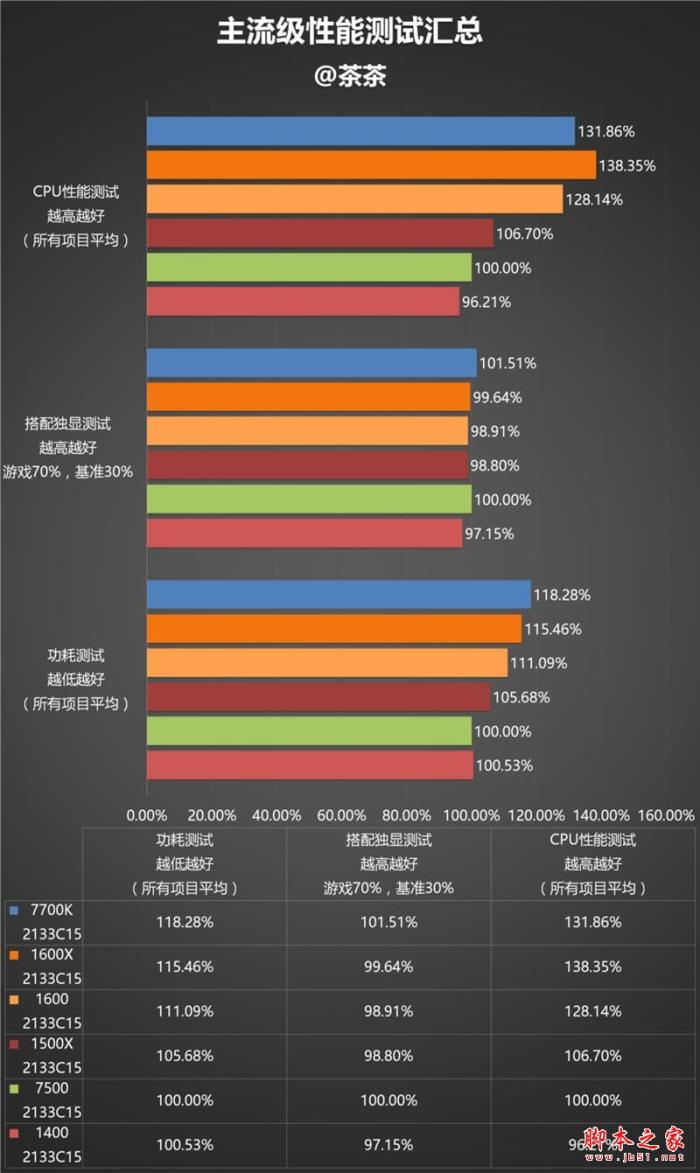 今年装机该选谁?六款中高端CPU混战:AMD全方位压制Intel