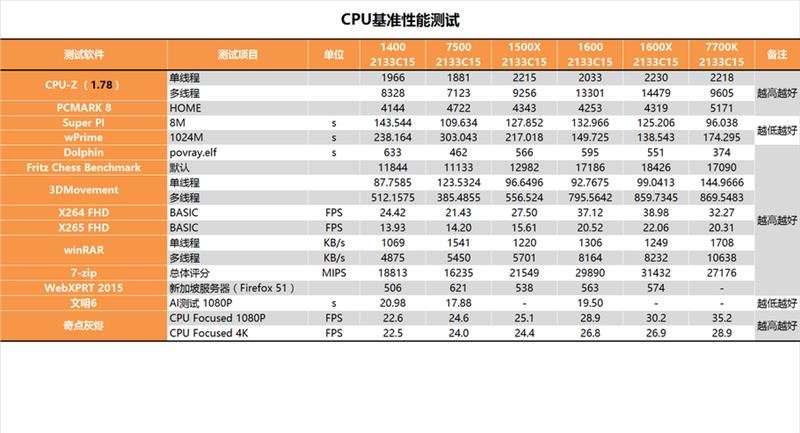 今年装机该选谁?六款中高端CPU混战:AMD全方位压制Intel