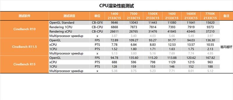 今年装机该选谁?六款中高端CPU混战:AMD全方位压制Intel