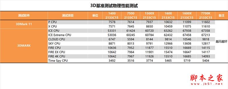 今年装机该选谁?六款中高端CPU混战:AMD全方位压制Intel