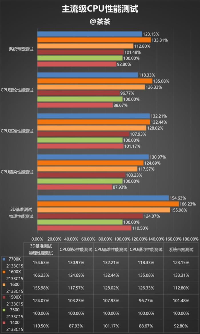 今年装机该选谁?六款中高端CPU混战:AMD全方位压制Intel