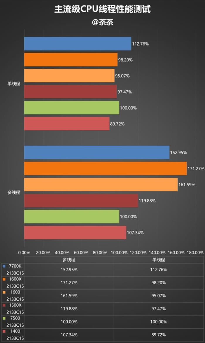今年装机该选谁?六款中高端CPU混战:AMD全方位压制Intel