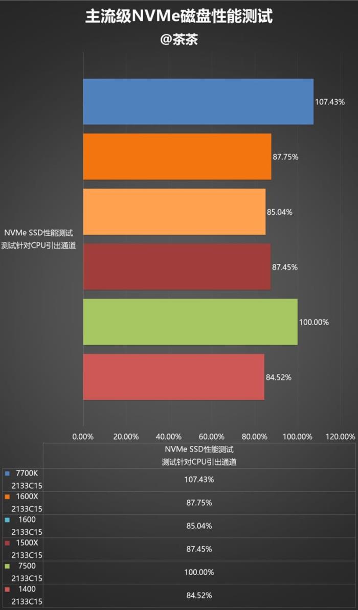 今年装机该选谁?六款中高端CPU混战:AMD全方位压制Intel