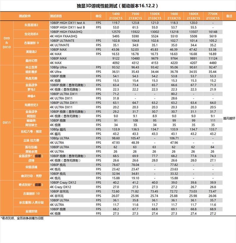 今年装机该选谁?六款中高端CPU混战:AMD全方位压制Intel