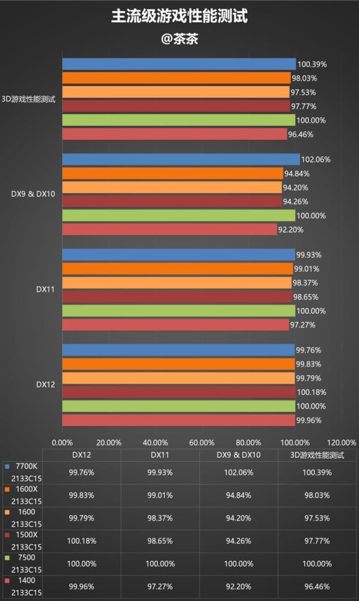 今年装机该选谁?六款中高端CPU混战:AMD全方位压制Intel