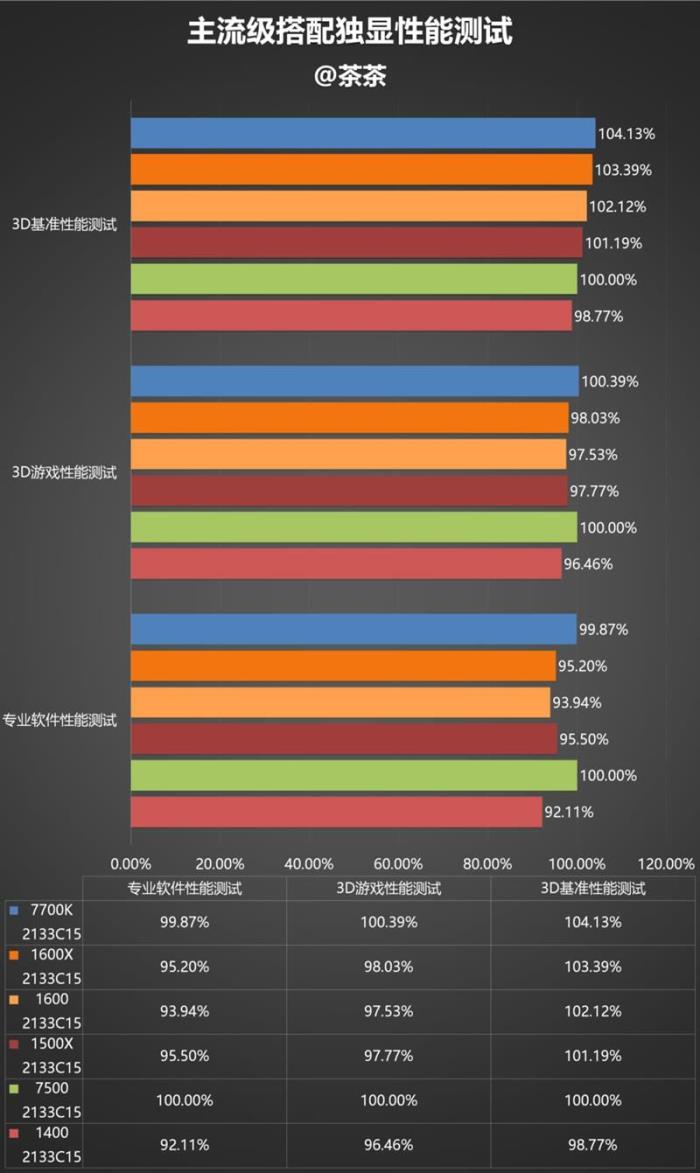 今年装机该选谁?六款中高端CPU混战:AMD全方位压制Intel