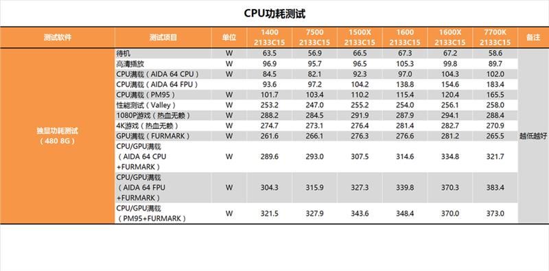 今年装机该选谁?六款中高端CPU混战:AMD全方位压制Intel