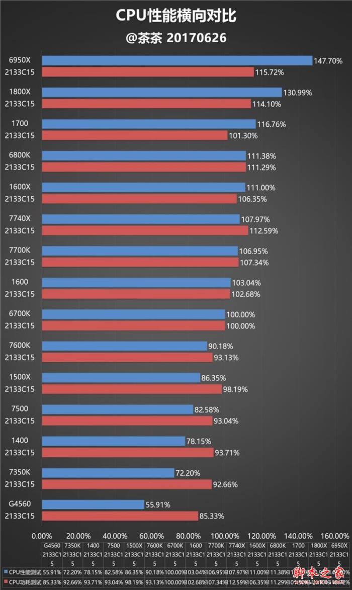 今年装机该选谁?六款中高端CPU混战:AMD全方位压制Intel