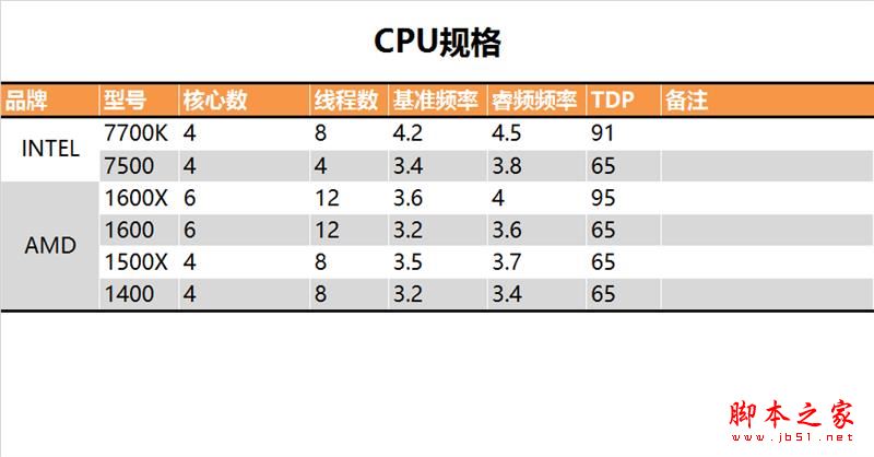 今年装机该选谁?六款中高端CPU混战:AMD全方位压制Intel