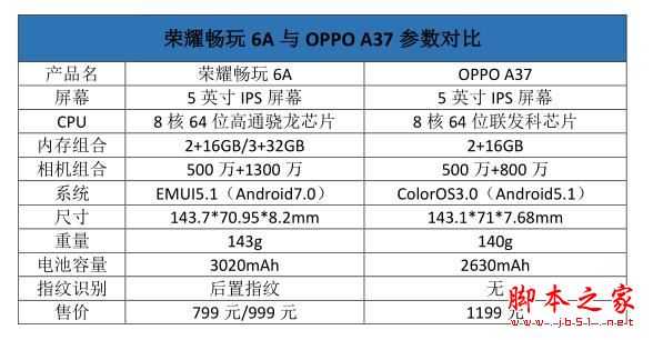荣耀畅玩6A和OPPO A37哪个值得买?荣耀畅玩6A和OPPO A37全面区别对比评测