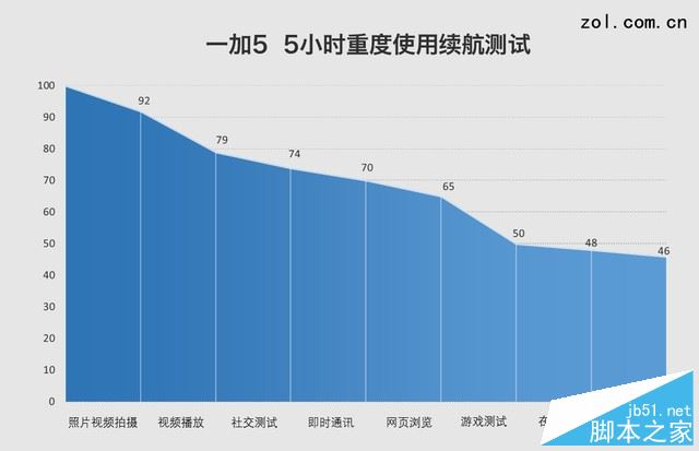 一加5手机值得买吗?一加手机5外观/性能/系统/拍照/续航全面深度评测图解