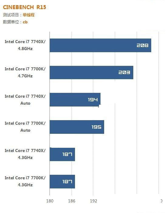 i7 7700K和i7 7740X哪个好?i7-7740X与7700K的区别