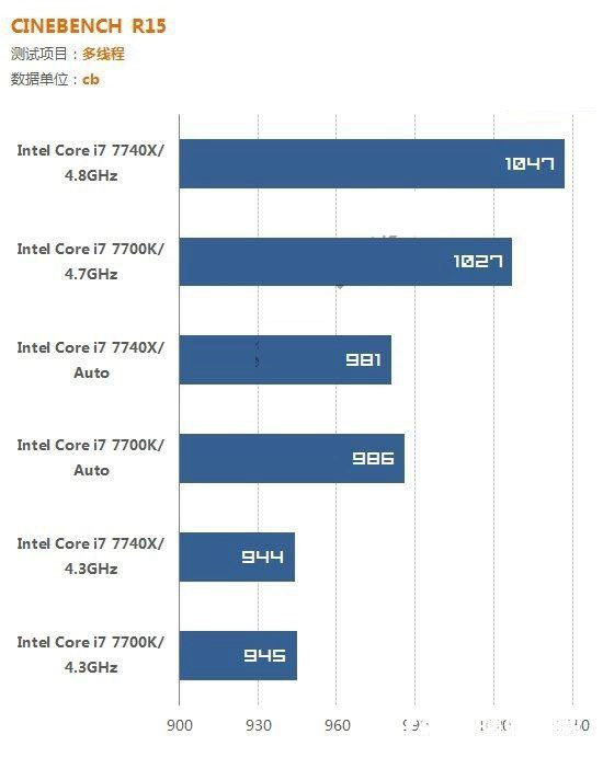 i7 7700K和i7 7740X哪个好?i7-7740X与7700K的区别