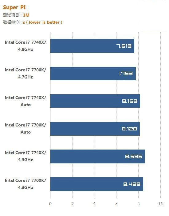 i7 7700K和i7 7740X哪个好?i7-7740X与7700K的区别