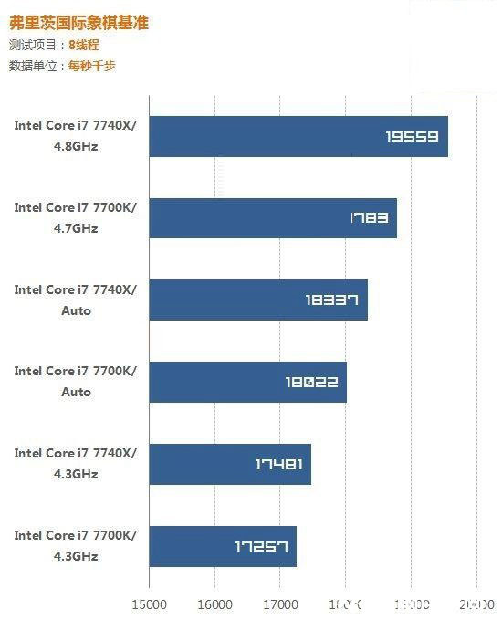 i7 7700K和i7 7740X哪个好?i7-7740X与7700K的区别