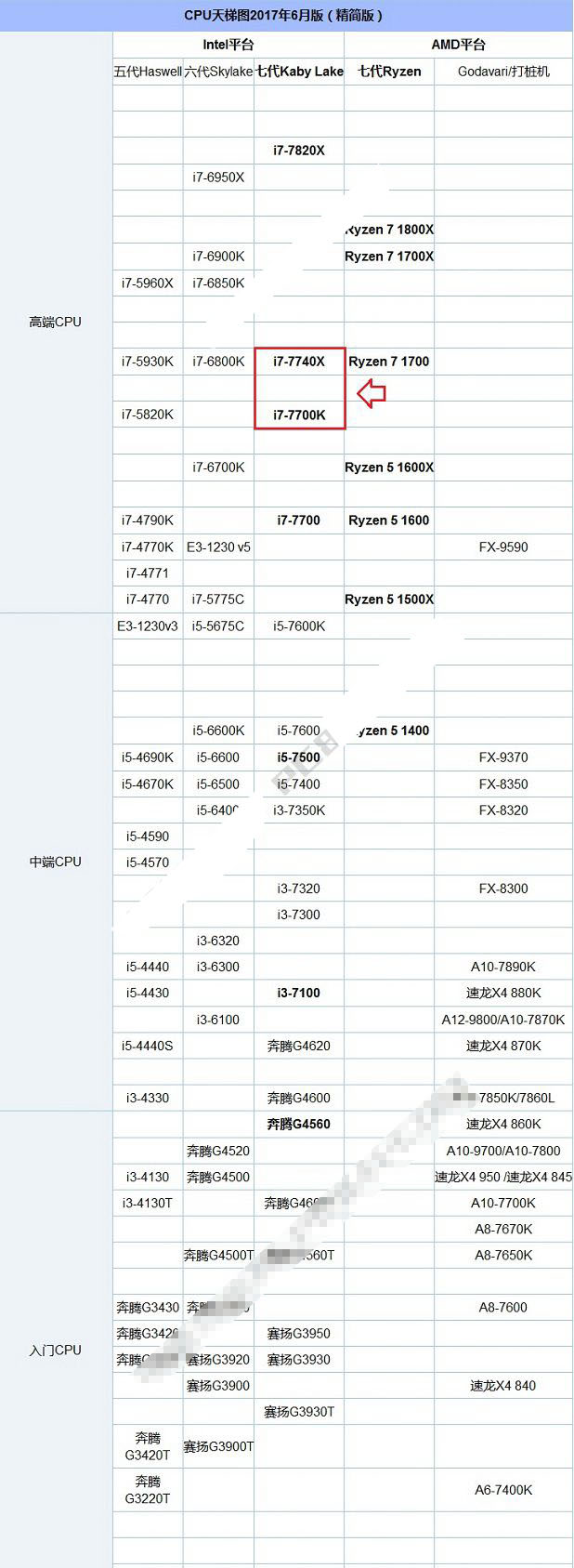i7 7700K和i7 7740X哪个好?i7-7740X与7700K的区别