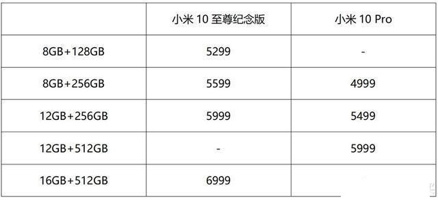 小米10至尊纪念版、小米10 Pro对比评测:大杯也有逆袭点?