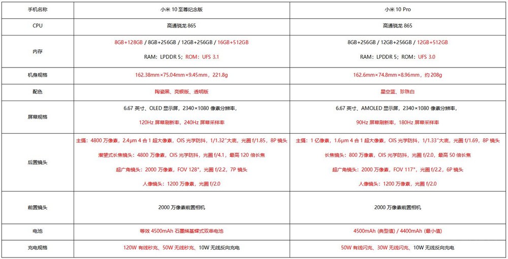 小米10至尊纪念版、小米10 Pro对比评测:大杯也有逆袭点?