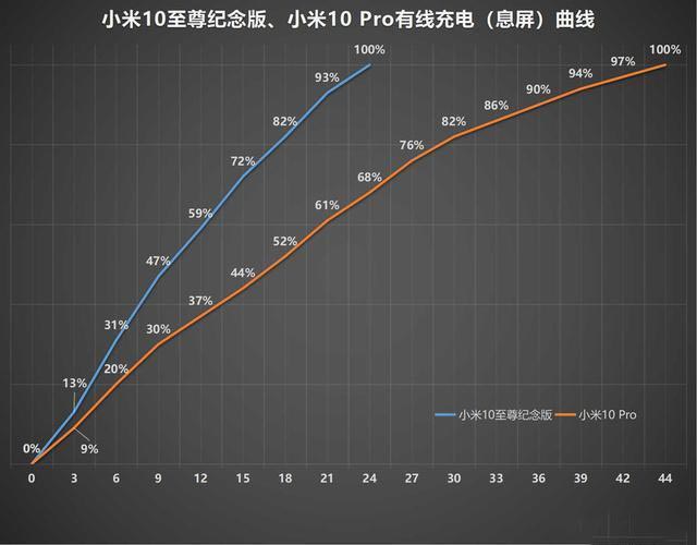 小米10至尊纪念版、小米10 Pro对比评测:大杯也有逆袭点?
