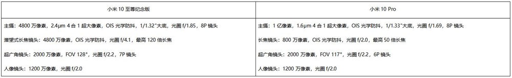 小米10至尊纪念版、小米10 Pro对比评测:大杯也有逆袭点?