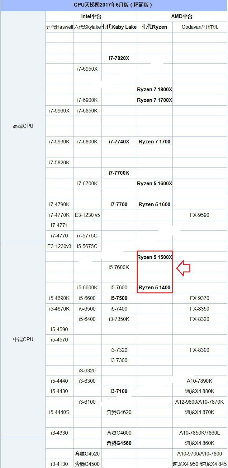 R5 1400和R5 1500X哪个好?R5 1500X和1400的区别