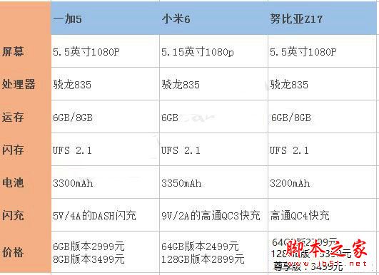 一加5和小米6/努比亚Z17哪个更值得入手?一加5和小米6/努比亚Z17区别对比评测