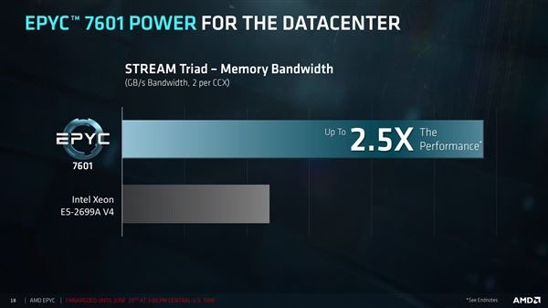 32核完美归来!AMD EPYC服务器正式发布:性价比可怕
