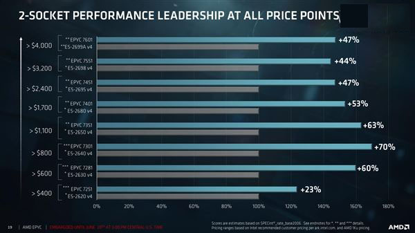 32核完美归来!AMD EPYC服务器正式发布:性价比可怕
