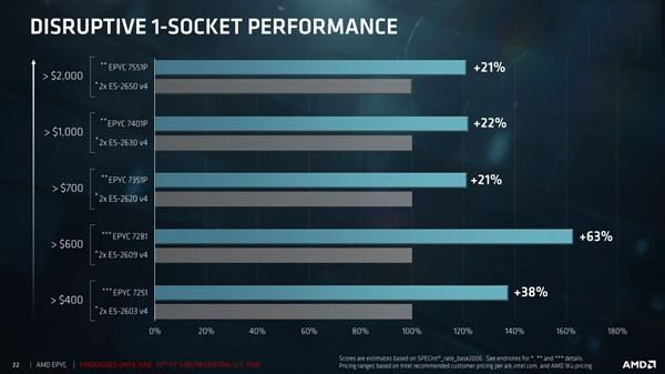 32核完美归来!AMD EPYC服务器正式发布:性价比可怕