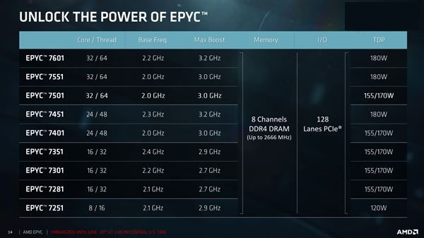 32核完美归来!AMD EPYC服务器正式发布:性价比可怕