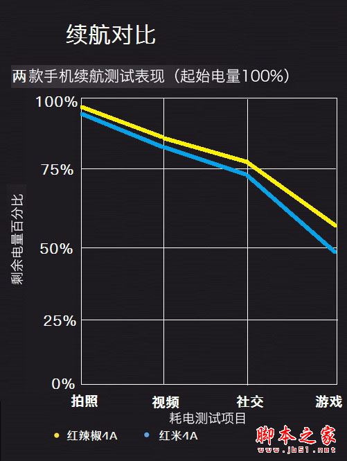 粗粮VS蔬菜?红米4A和红辣椒4A百元机PK(不发)