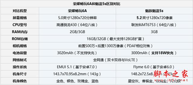 魅蓝5s和荣耀6A买哪个好?荣耀畅玩6A对比魅蓝5s区别评测图解