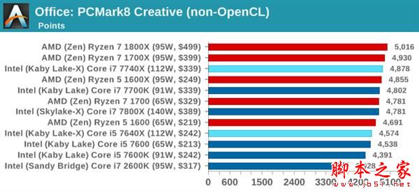 Kaby Lake-X i7-7740X/i5-7640X深度测试:单线程之王